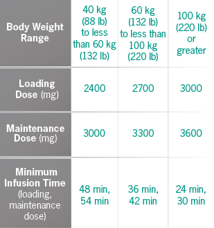 Weight based on table regimen table