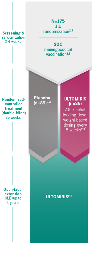 Ultomiris vs placebo randomized trial design