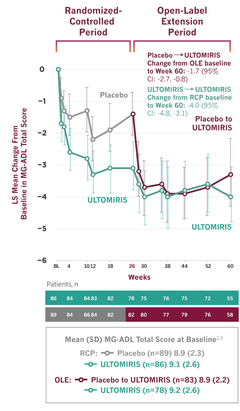 line chart showing a change from baseline MG-ADL score of 1.7 in people previously taking placebo and of 4.8 in people previously taking ULTOMIRIS during the OLE at 60 weeks