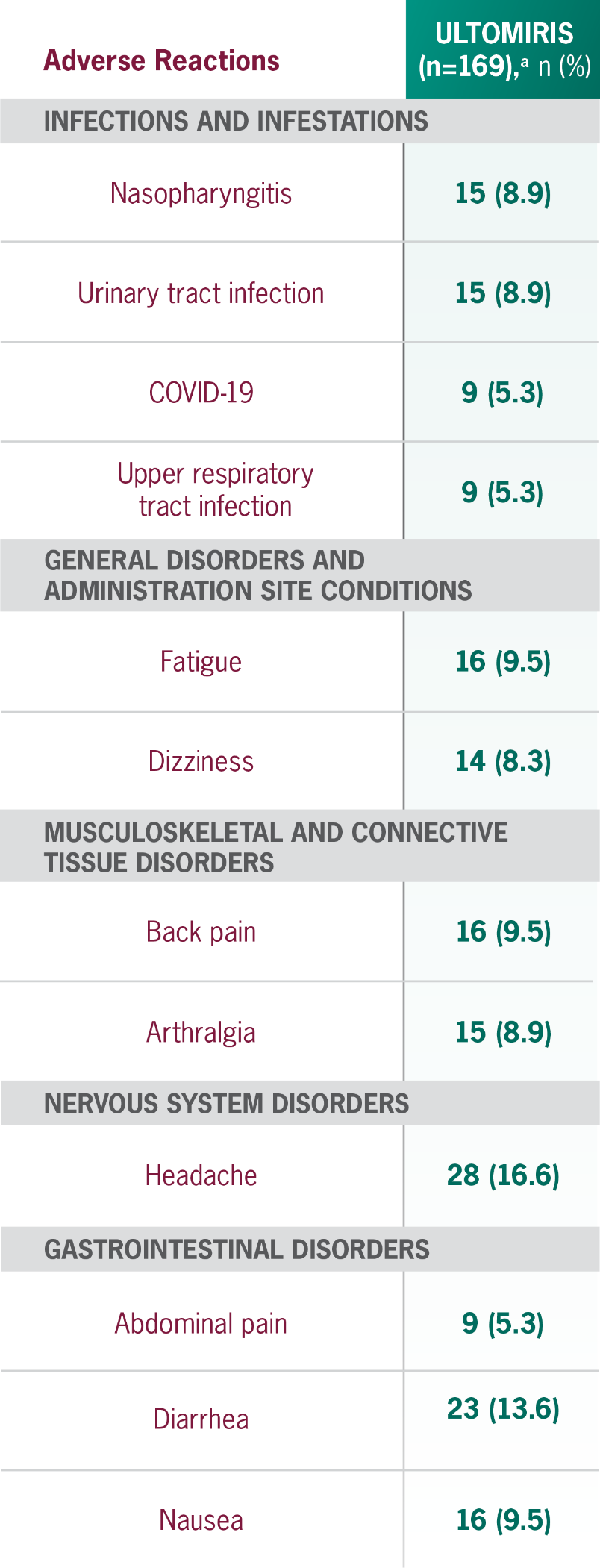 Adverse reactions reported in greater than 5% of patients