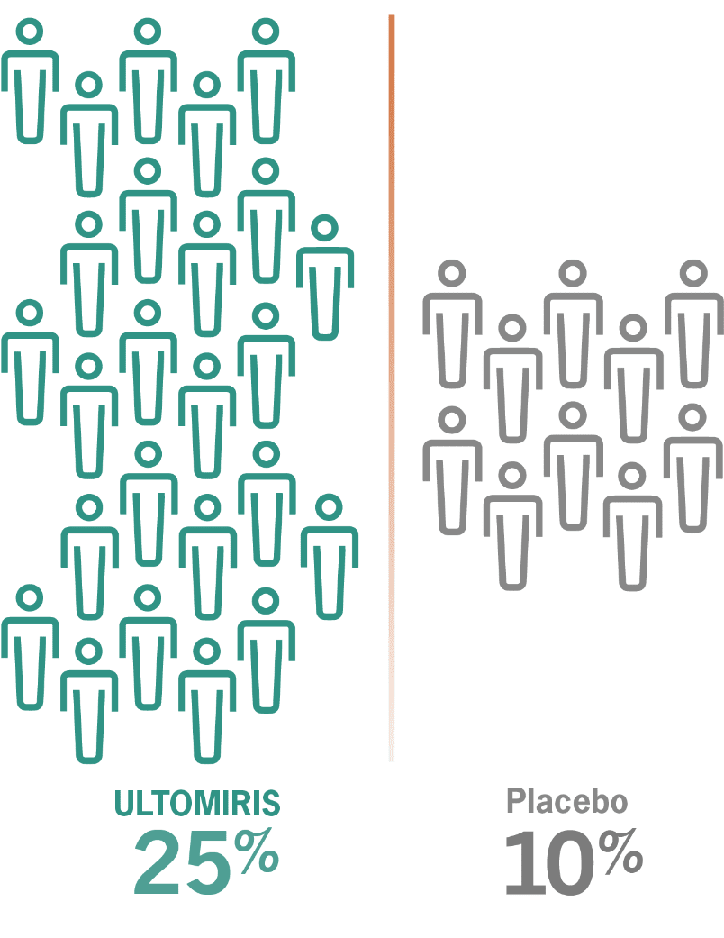 Patients achieving minimal manifestation status: ULTOMIRIS: 25%. Placebo: 10%.